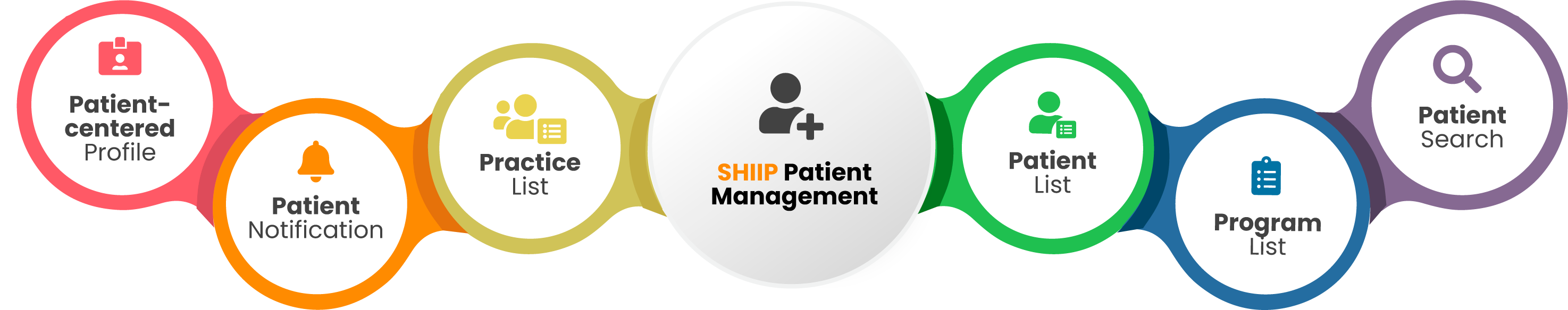 Graph of Patient Management