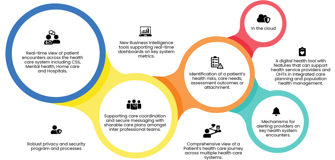 Graph to show how SHIIP work in Health Care System